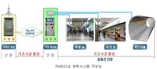 FM라디오, 서울 전 지하철에서 들을 수 있다