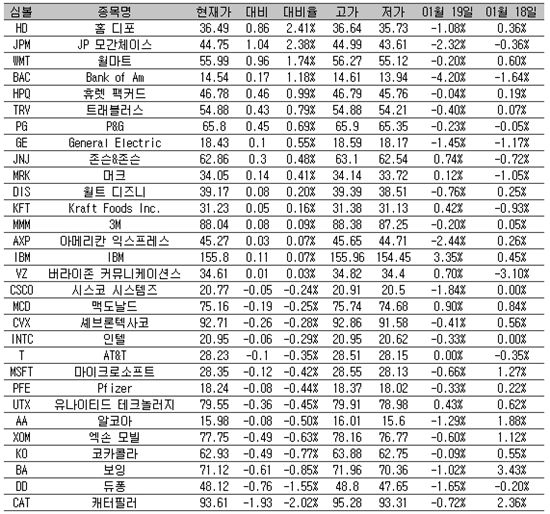 [표] 美 다우지수 종목별 등락률