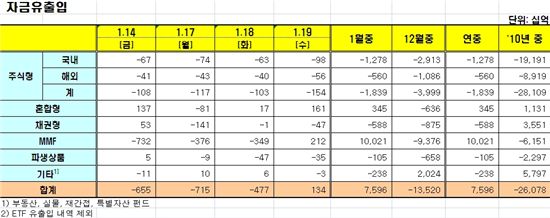 [펀드동향]국내주식펀드 6일째 순유출 