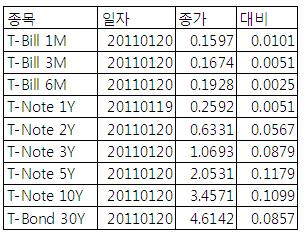 [표] 미 채권 수익률