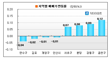인천 빼고 수도권 다 올랐다..서울·신도시 0.02%↑