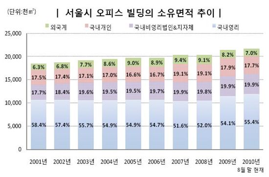 외국인 오피스빌딩 '셀코리아' 확산될까