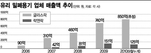 유리 밀폐용기 시장, 4년새 10배 커졌다