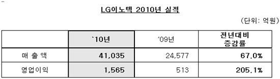 LG이노텍, 연매출 4조 시대 열어..영업익 205%↑