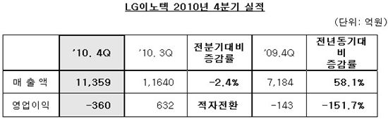 LG이노텍, 연매출 4조 시대 열어..영업익 205%↑