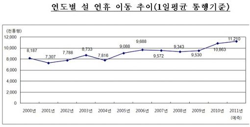 "설 연휴 더 막힌다" 설 전날 가장 혼잡