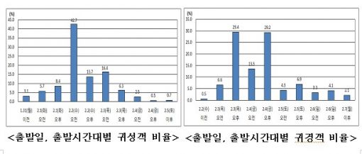 "설 연휴 더 막힌다" 설 전날 가장 혼잡