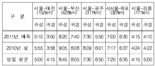"설 연휴 더 막힌다" 설 전날 가장 혼잡