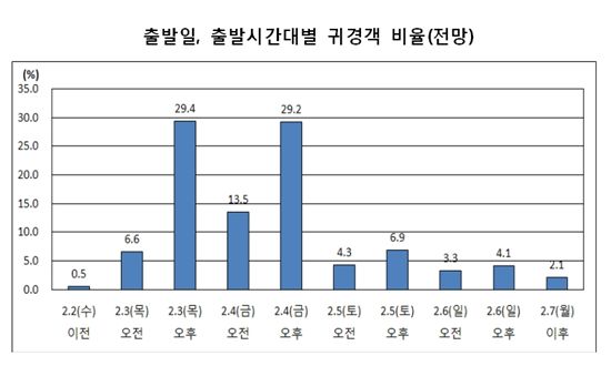 [표]설 연휴, 교통은 언제가 가장 막힐까?