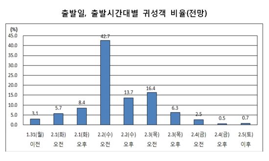 [표]설 연휴, 교통은 언제가 가장 막힐까?