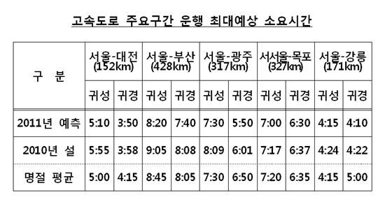 길어진 설연휴에도 고향길은 '거북이걸음'