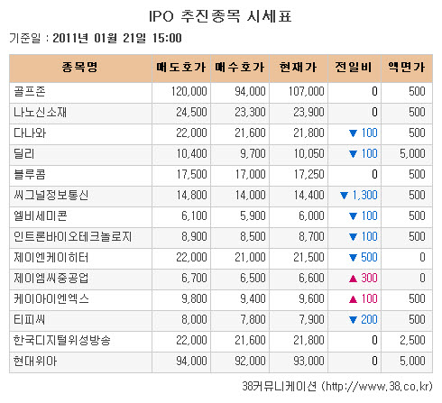 [장외시장 시황]씨그널정보통신, 장외거래 마지막날 8.28%↓