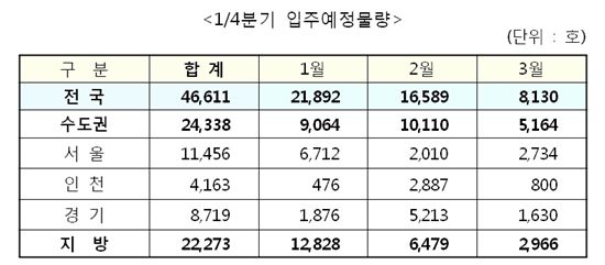 올 1분기 전국 아파트 4만6611가구 입주..서울 1만가구