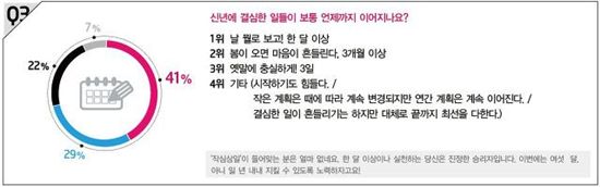 새해 계획실천의 가장 큰 적은 누구?