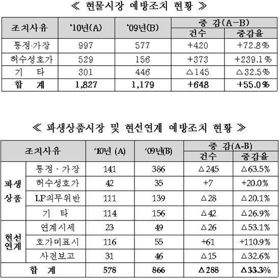 거래소, "지난해 불공정거래 예방조치 건수 18% 증가"