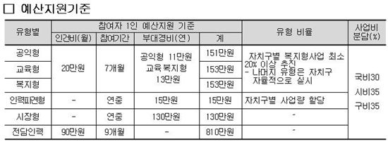 서울시, "올해 어르신 일자리 4만6000개 목표" 