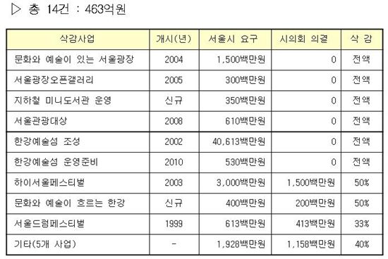 시의회 예산삭감..서울광장 문화행사 개최 '차질' 