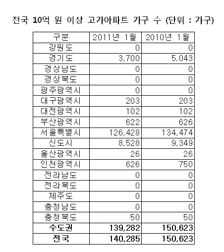 10억원 넘는 고가아파트, '수도권'에 몰려있다