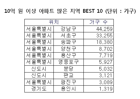 10억원 넘는 고가아파트, '수도권'에 몰려있다