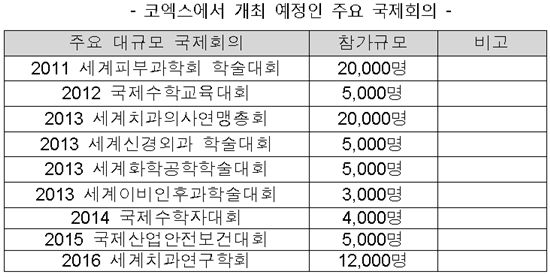 코엑스, G20 효과 만점..국제 회의 연이어 유치
