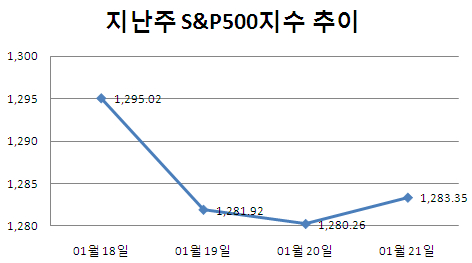 [주간뉴욕전망] '갈림길' 어닝 절정+FOMC