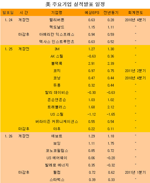 [표] 美 주요기업 실적발표 일정