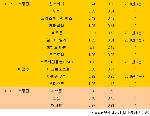 [표] 美 주요기업 실적발표 일정