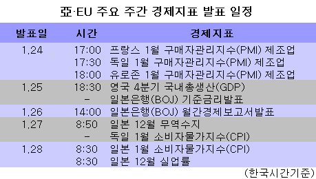 亞·EU 주요 주간 경제지표 발표일정