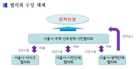 서울시가 올해부터 건축.주택정책에 시민들이 목소리를 낼 수 있도록 만든 협의회 구성체계 모형도. 