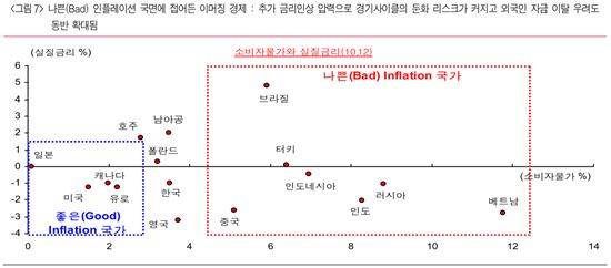 이머징, 나쁜 인플레 국면 진입 <하이투자證>