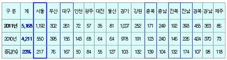 2010년 대비 2011년 신규채용 인력 현황(단위:명) / 행정안전부
