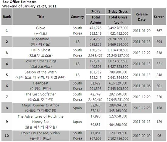 South Korea's box office estimates for the weekend of January 21-23, 2011[Korean Box Office Information System (KOBIS)]
