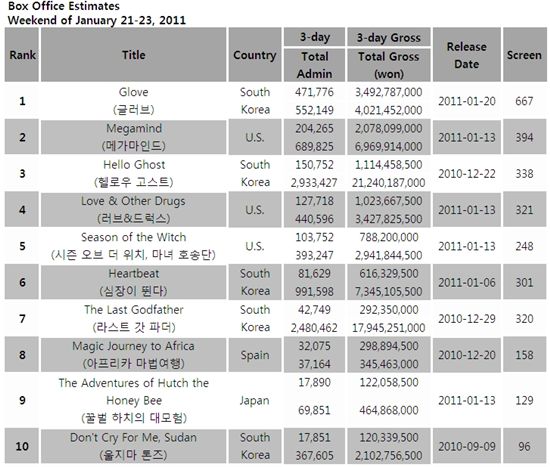 [CHART] Weekend Box Office: Jan 21-23