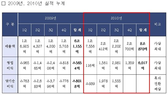 현대상선, 작년 영업익 6017억원 '신기록'..임직원 대상 이례적 IR(상보)