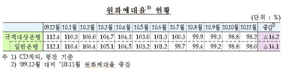 국내은행 예대율 평균 98%..규제 '약발'