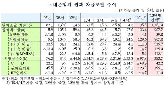 국내은행 예대율 평균 98%..규제 '약발'