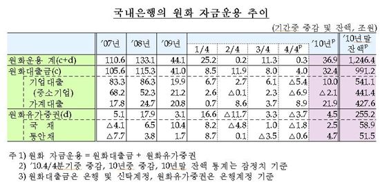 국내은행 예대율 평균 98%..규제 '약발'
