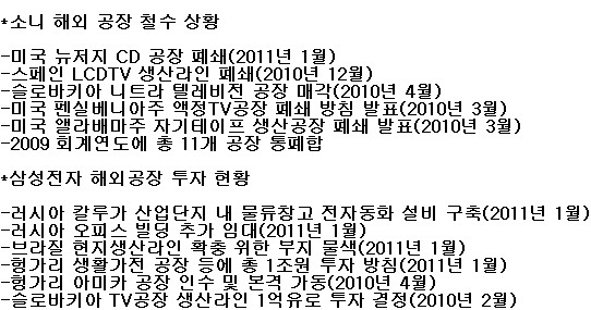 삼성전자 해외생산 증설바람 vs 소니의 철수바람...왜? 