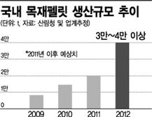 목재업계, 폐목재 못구해 '발동동'