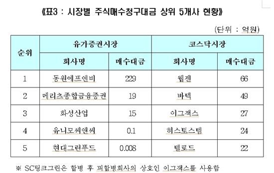 2010년 주식매수청구 528억..전년比 큰폭 감소