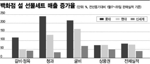 경기훈풍에 넉넉해진 설 선물 인심