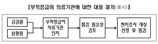 금감원-심평원, '나일론 환자' 근절 위한 업무협약