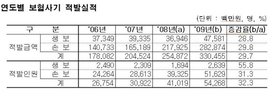 금감원-심평원, '나일론 환자' 근절 위한 업무협약