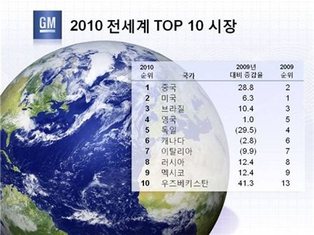 GM, 작년 글로벌 시장 838만9769대 판매..12.2%↑