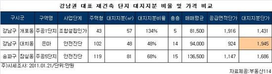 대지지분 비율이 높으면 ㎡당 대지지분 가격이 낮다. 재건축에서 대지지분은 권리가액을 결정하므로 대지지분 단가가 낮은 저밀도 개포주공1단지는 다른 중층아파트보다 재건축에 유리하다. 
