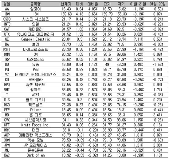 [표] 美 다우지수 종목별 등락률