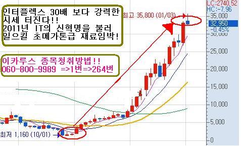 극비재료 터지면 100만원을 한방에 1억대로 불려줄 세계1위 기적주!