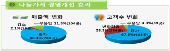"슈퍼마켓 POS시스템 지원으로 일매출 15%늘어"