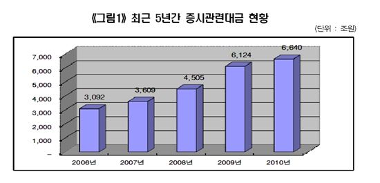 예탁결제원, "지난해 증시자금 6640조원..5년간 꾸준히 증가"