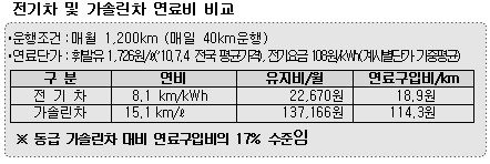 전기차 '블루온'타고 2번 급속충전하니 대전도착